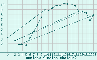 Courbe de l'humidex pour Tholey