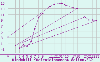 Courbe du refroidissement olien pour Murska Sobota