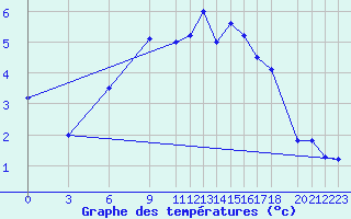 Courbe de tempratures pour Rucava