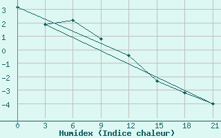 Courbe de l'humidex pour Petrokrepost