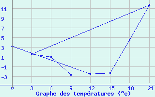 Courbe de tempratures pour Black Diamond