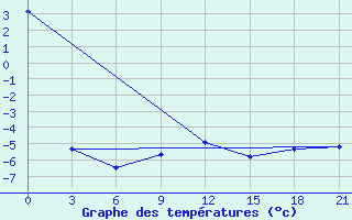 Courbe de tempratures pour Ai-Petri