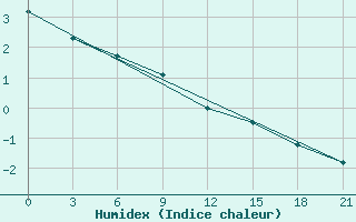 Courbe de l'humidex pour Vaida Guba Bay