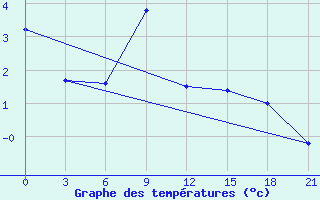 Courbe de tempratures pour Vinnicy