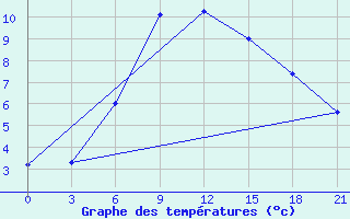 Courbe de tempratures pour Dno