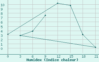 Courbe de l'humidex pour Chernihiv