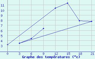 Courbe de tempratures pour Slavgorod