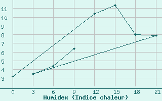 Courbe de l'humidex pour Slavgorod