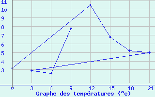 Courbe de tempratures pour Tbilisi