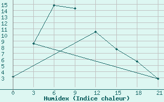 Courbe de l'humidex pour Hovd