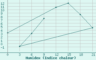 Courbe de l'humidex pour Liubashivka