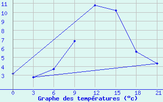 Courbe de tempratures pour Spas-Demensk