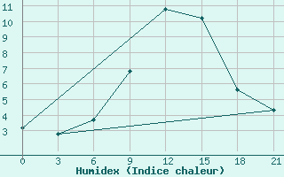 Courbe de l'humidex pour Spas-Demensk