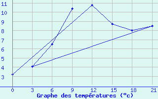 Courbe de tempratures pour Dablatsikhe