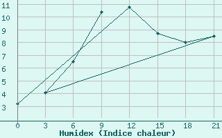 Courbe de l'humidex pour Dablatsikhe