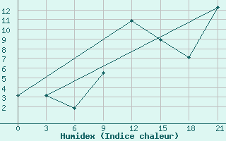 Courbe de l'humidex pour Serrai