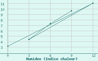 Courbe de l'humidex pour Nenastnaja