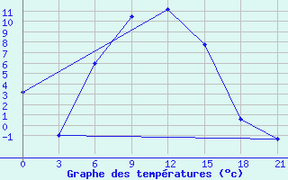 Courbe de tempratures pour Remontnoe