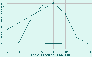 Courbe de l'humidex pour Remontnoe