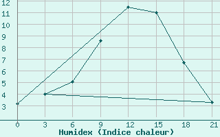 Courbe de l'humidex pour Maksatikha