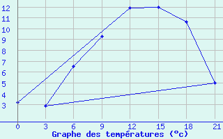 Courbe de tempratures pour Twenthe (PB)