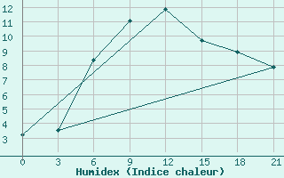 Courbe de l'humidex pour Vyborg