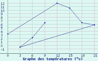 Courbe de tempratures pour Gevgelija