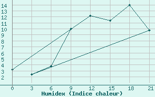 Courbe de l'humidex pour Elan