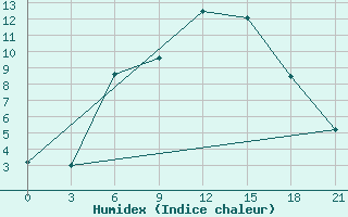 Courbe de l'humidex pour Novaja Ladoga