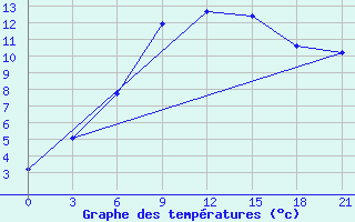 Courbe de tempratures pour Akmola