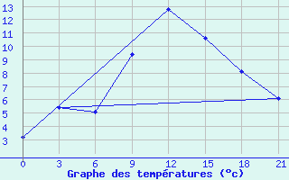 Courbe de tempratures pour Kirovohrad