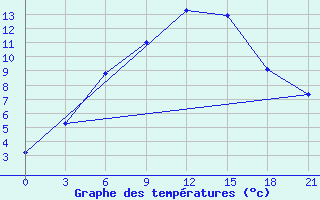 Courbe de tempratures pour Kirov