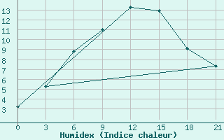 Courbe de l'humidex pour Kirov