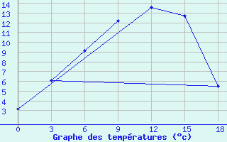 Courbe de tempratures pour Sterlitamak