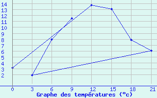 Courbe de tempratures pour Millerovo