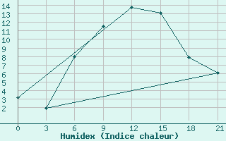 Courbe de l'humidex pour Millerovo