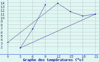 Courbe de tempratures pour Simferopol