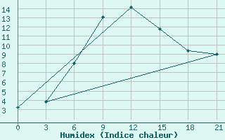 Courbe de l'humidex pour Sumy