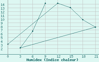 Courbe de l'humidex pour Livny