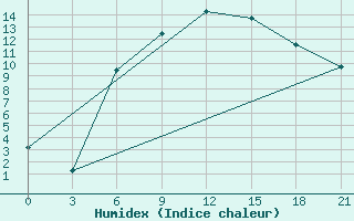 Courbe de l'humidex pour Myronivka