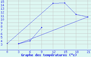 Courbe de tempratures pour De Bilt (PB)