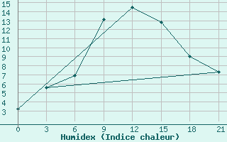 Courbe de l'humidex pour Usak Meydan