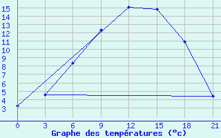 Courbe de tempratures pour Kargopol