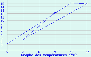 Courbe de tempratures pour Kargopol