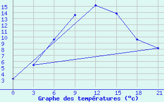 Courbe de tempratures pour Zestafoni