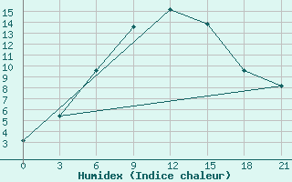 Courbe de l'humidex pour Zestafoni