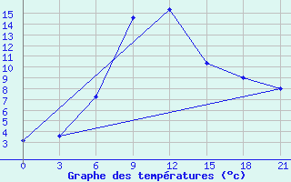 Courbe de tempratures pour Ashotsk