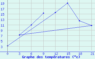 Courbe de tempratures pour Pudoz