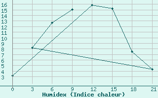 Courbe de l'humidex pour Sar'Ja