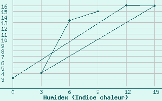 Courbe de l'humidex pour Yanvarcevo